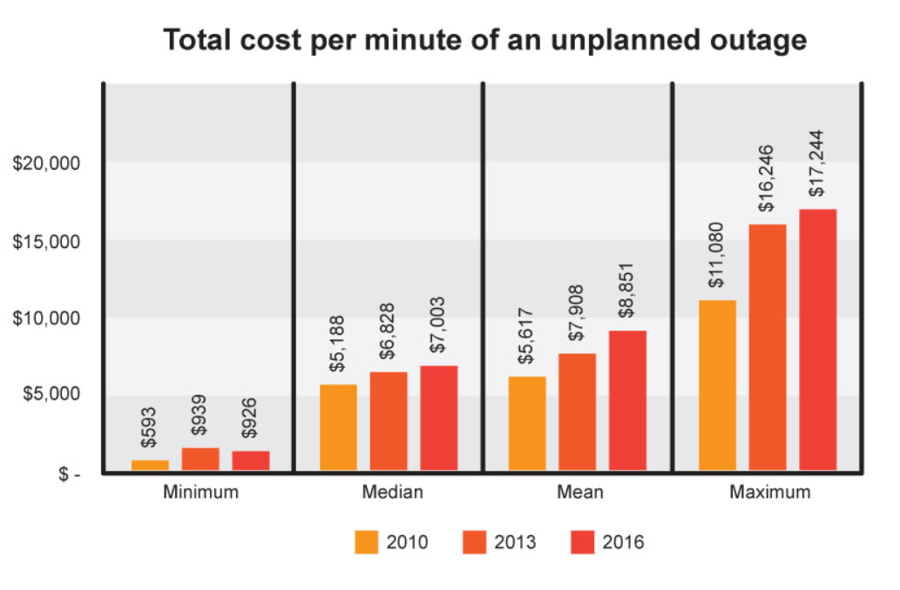 Downtime costs graph